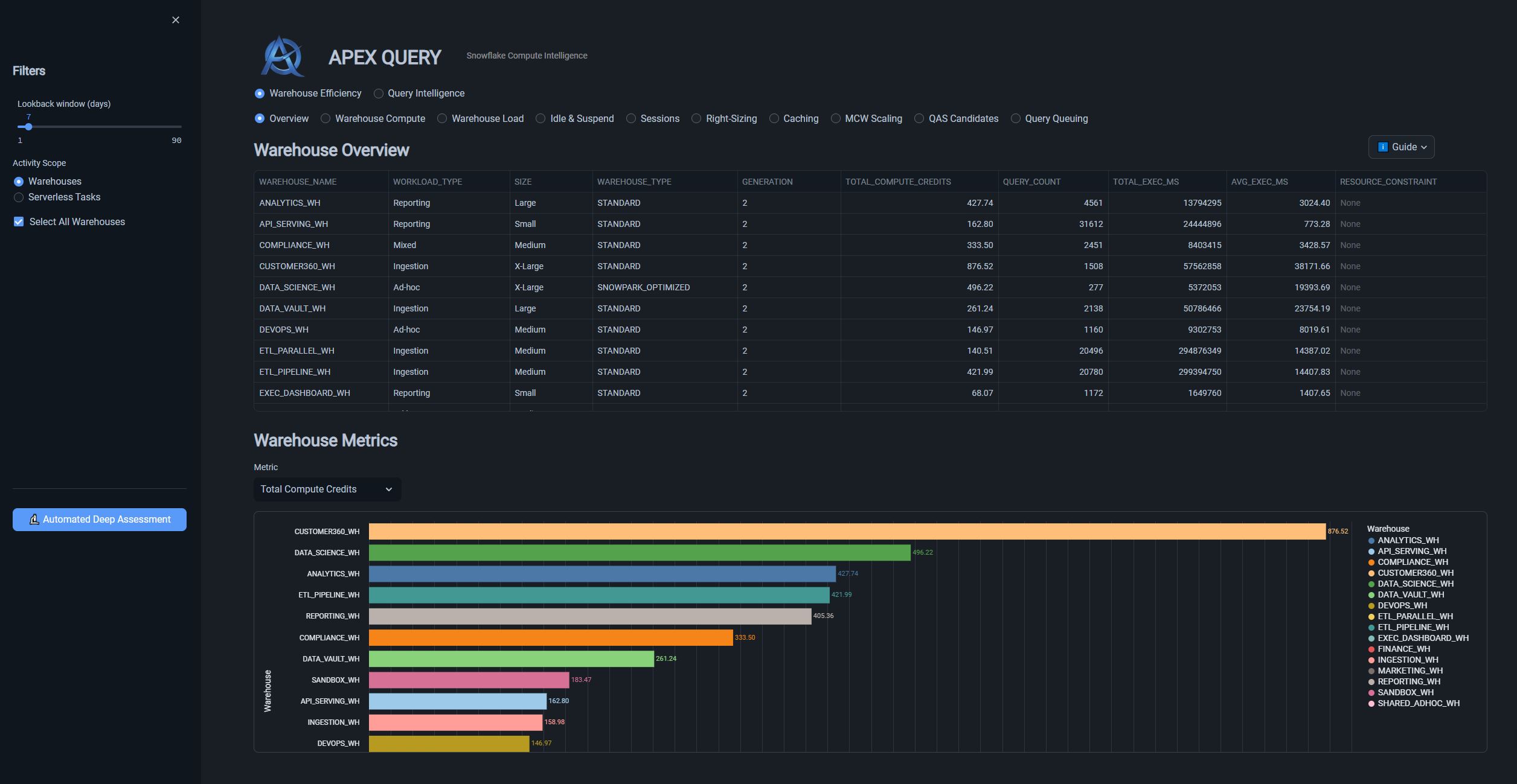 Warehouse Efficiency Overview