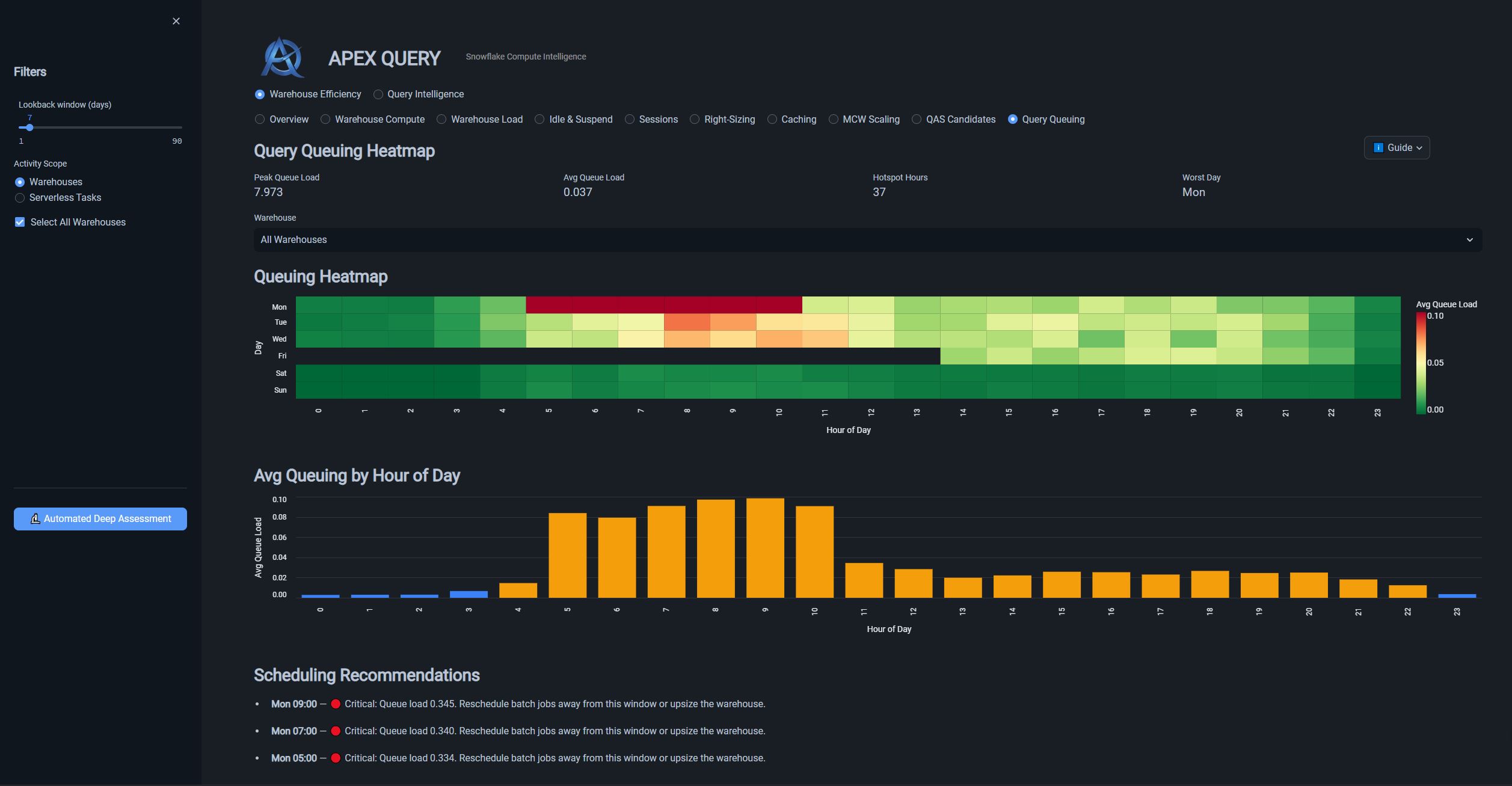 Query Queuing Analysis